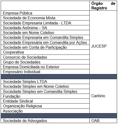 Tipos Juridicos e Orgaos de Registro